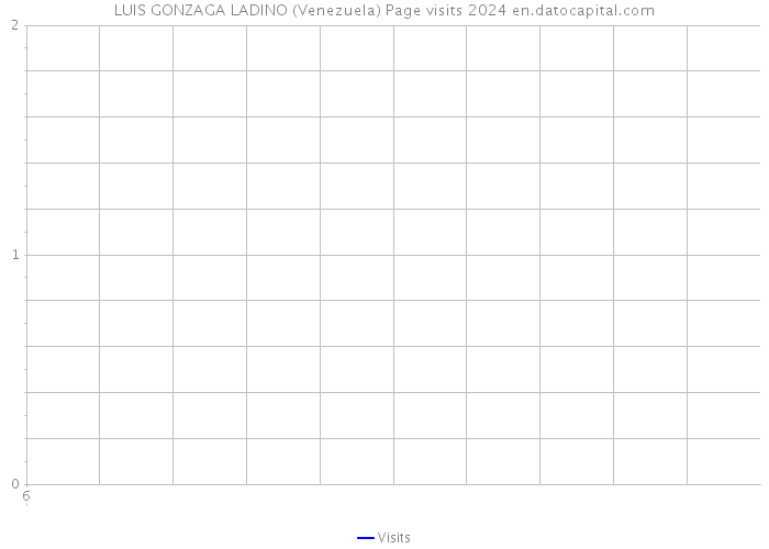 LUIS GONZAGA LADINO (Venezuela) Page visits 2024 