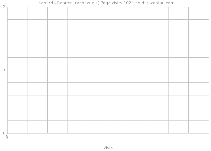 Leonardo Retamal (Venezuela) Page visits 2024 