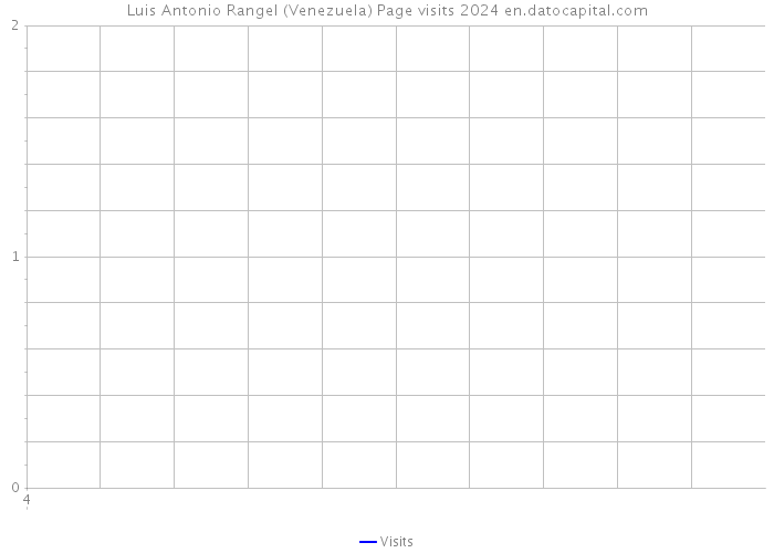 Luis Antonio Rangel (Venezuela) Page visits 2024 