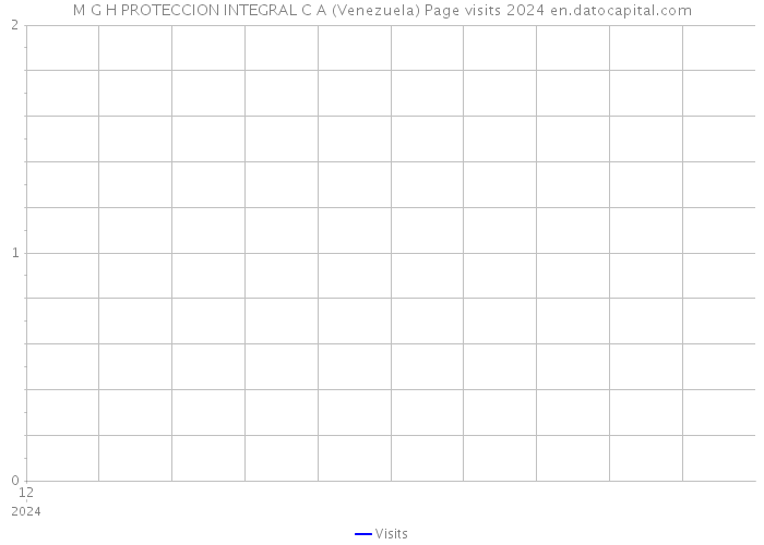 M G H PROTECCION INTEGRAL C A (Venezuela) Page visits 2024 