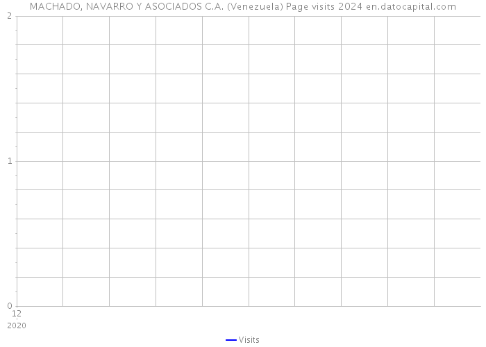 MACHADO, NAVARRO Y ASOCIADOS C.A. (Venezuela) Page visits 2024 