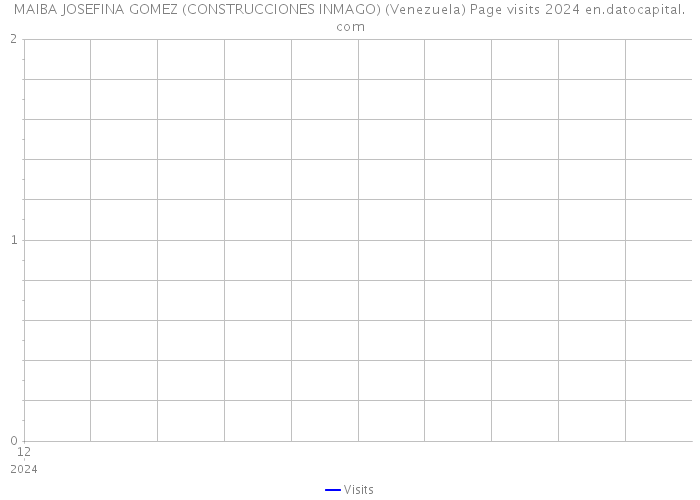 MAIBA JOSEFINA GOMEZ (CONSTRUCCIONES INMAGO) (Venezuela) Page visits 2024 