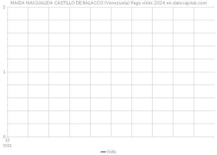 MAIDA MAIGUALIDA CASTILLO DE BALACCO (Venezuela) Page visits 2024 