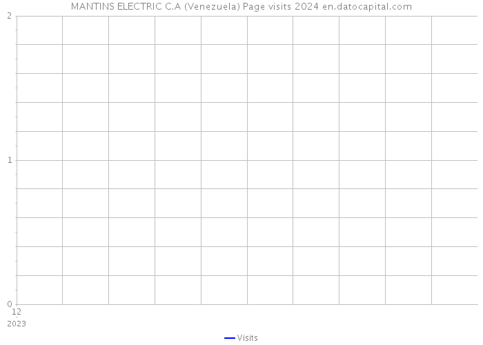 MANTINS ELECTRIC C.A (Venezuela) Page visits 2024 
