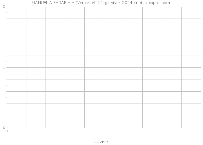 MANUEL A SARABIA A (Venezuela) Page visits 2024 