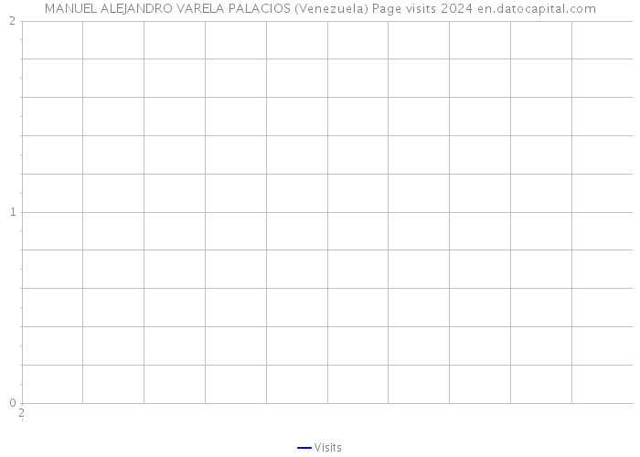 MANUEL ALEJANDRO VARELA PALACIOS (Venezuela) Page visits 2024 