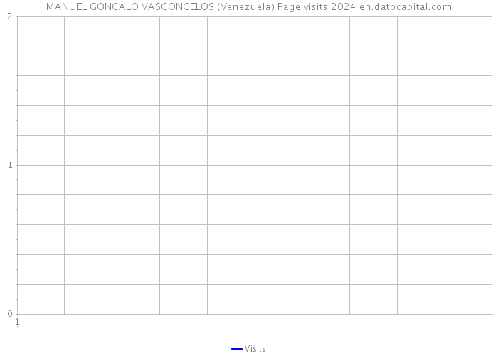 MANUEL GONCALO VASCONCELOS (Venezuela) Page visits 2024 