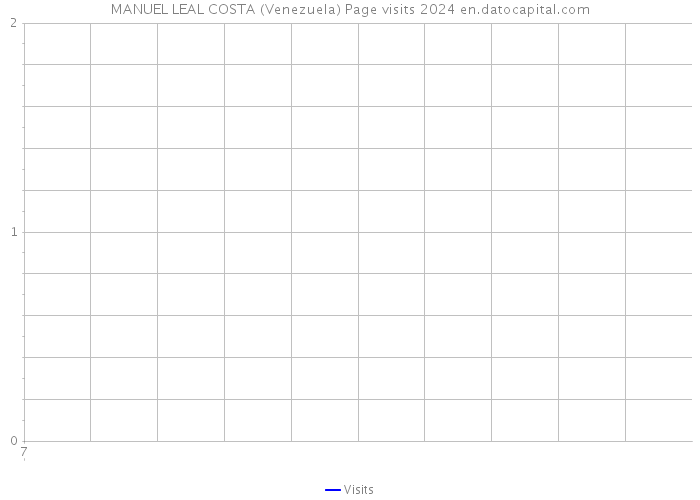 MANUEL LEAL COSTA (Venezuela) Page visits 2024 