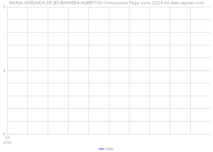 MARIA ADELAIDA DE JES BARRERA ALBERTOS (Venezuela) Page visits 2024 