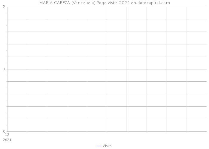 MARIA CABEZA (Venezuela) Page visits 2024 