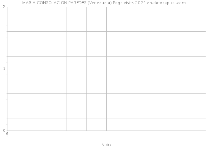 MARIA CONSOLACION PAREDES (Venezuela) Page visits 2024 