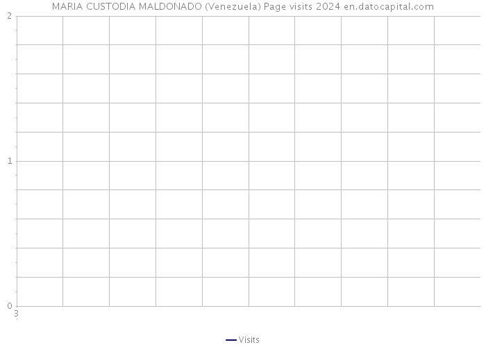 MARIA CUSTODIA MALDONADO (Venezuela) Page visits 2024 