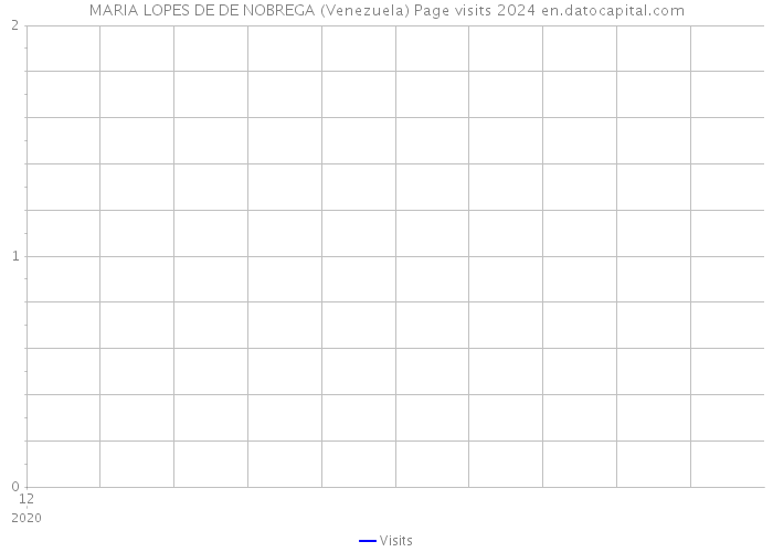 MARIA LOPES DE DE NOBREGA (Venezuela) Page visits 2024 