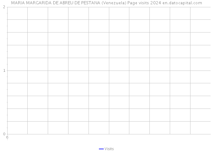 MARIA MARGARIDA DE ABREU DE PESTANA (Venezuela) Page visits 2024 