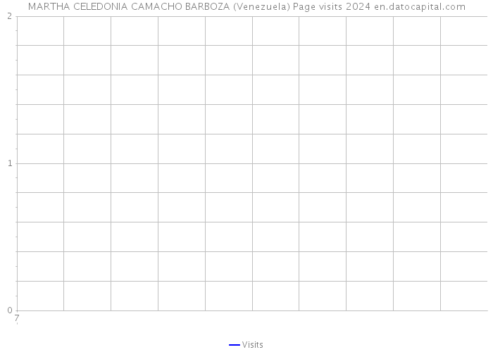 MARTHA CELEDONIA CAMACHO BARBOZA (Venezuela) Page visits 2024 