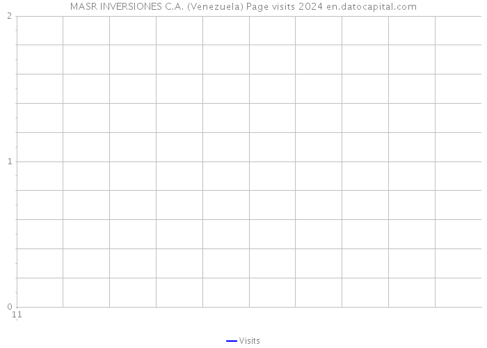 MASR INVERSIONES C.A. (Venezuela) Page visits 2024 