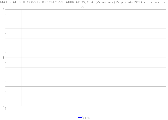 MATERIALES DE CONSTRUCCION Y PREFABRICADOS, C. A. (Venezuela) Page visits 2024 