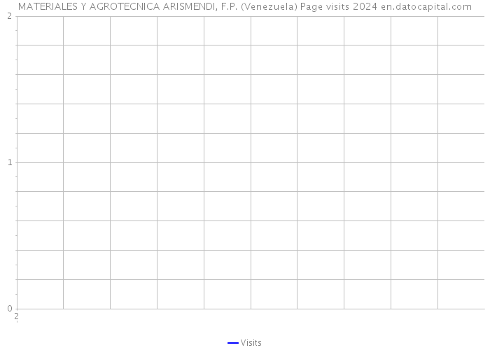 MATERIALES Y AGROTECNICA ARISMENDI, F.P. (Venezuela) Page visits 2024 