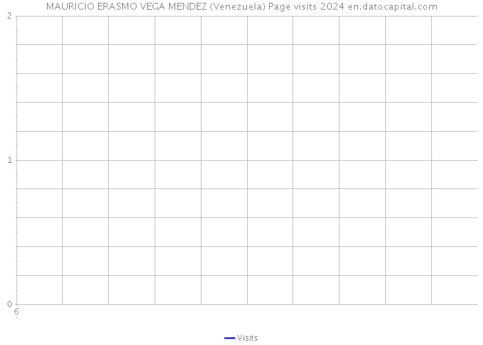 MAURICIO ERASMO VEGA MENDEZ (Venezuela) Page visits 2024 