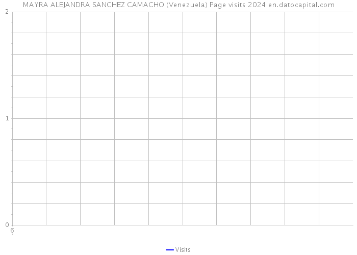 MAYRA ALEJANDRA SANCHEZ CAMACHO (Venezuela) Page visits 2024 