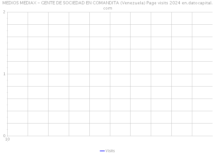 MEDIOS MEDIAX - GENTE DE SOCIEDAD EN COMANDITA (Venezuela) Page visits 2024 