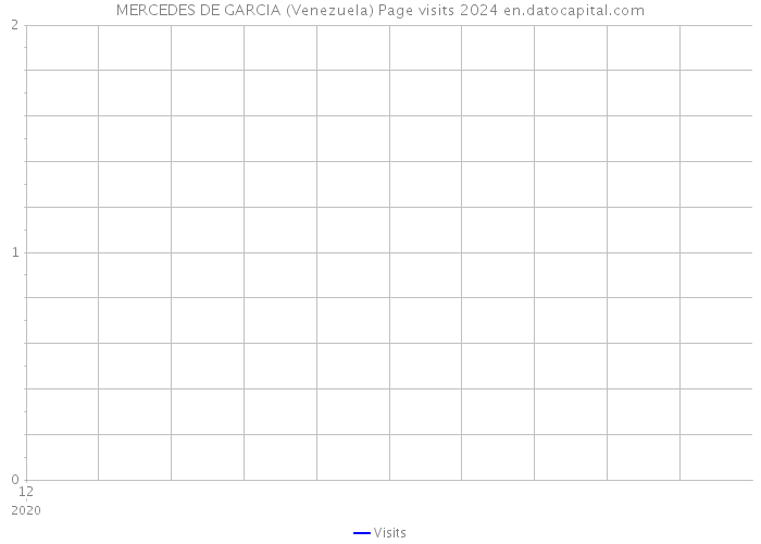MERCEDES DE GARCIA (Venezuela) Page visits 2024 