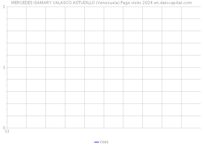 MERCEDES ISAMARY VALASCO ASTUDILLO (Venezuela) Page visits 2024 