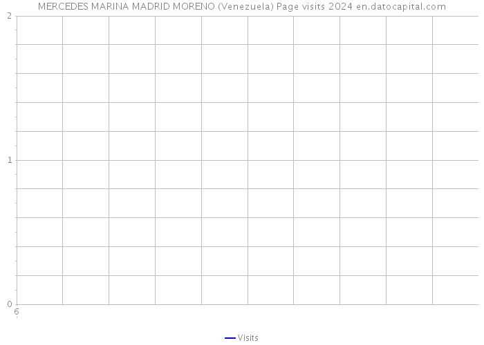 MERCEDES MARINA MADRID MORENO (Venezuela) Page visits 2024 
