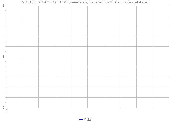 MICHELE DI CAMPO GUDDO (Venezuela) Page visits 2024 