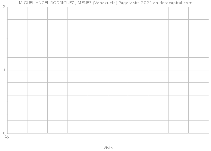 MIGUEL ANGEL RODRIGUEZ JIMENEZ (Venezuela) Page visits 2024 