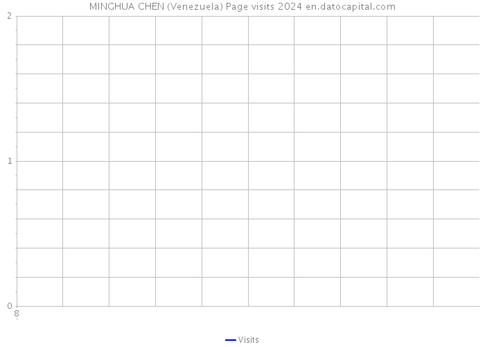 MINGHUA CHEN (Venezuela) Page visits 2024 