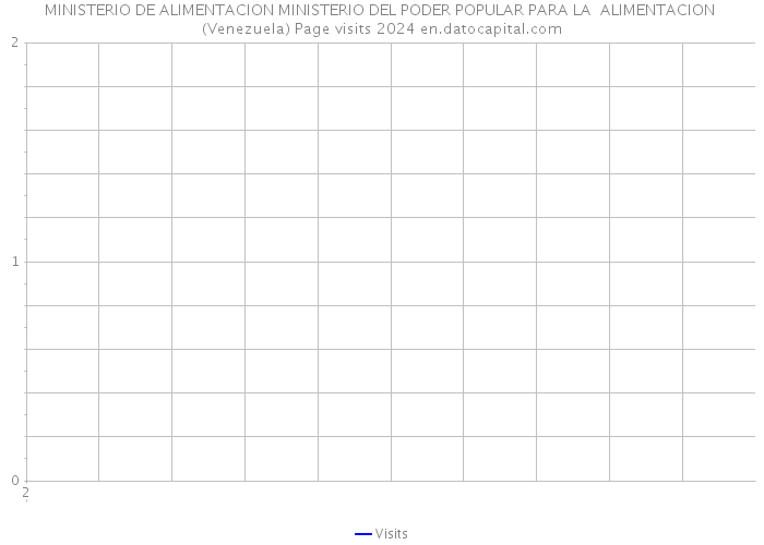 MINISTERIO DE ALIMENTACION MINISTERIO DEL PODER POPULAR PARA LA ALIMENTACION (Venezuela) Page visits 2024 