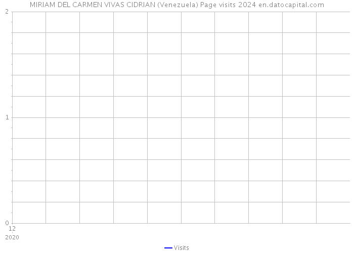 MIRIAM DEL CARMEN VIVAS CIDRIAN (Venezuela) Page visits 2024 
