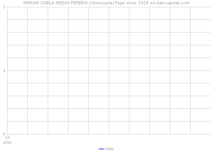 MIRIAM GISELA MEJIAS PEREIRA (Venezuela) Page visits 2024 