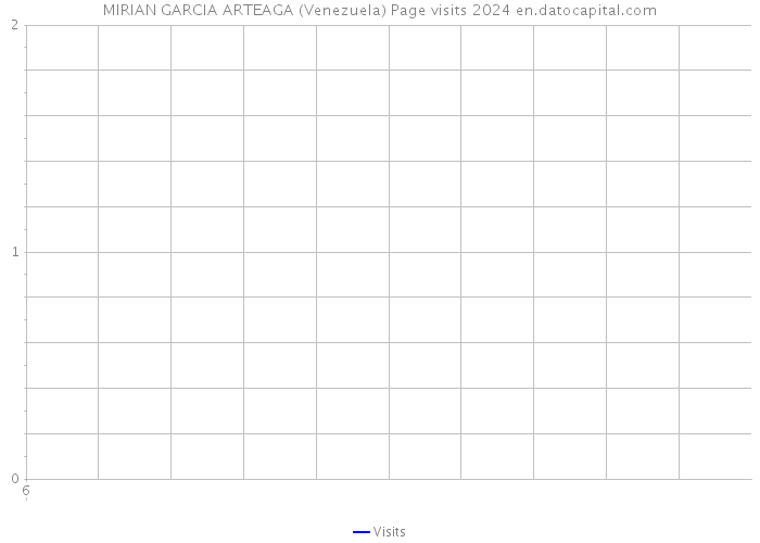 MIRIAN GARCIA ARTEAGA (Venezuela) Page visits 2024 