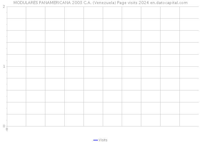 MODULARES PANAMERICANA 2003 C.A. (Venezuela) Page visits 2024 