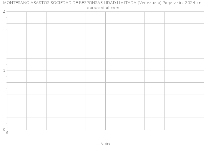 MONTESANO ABASTOS SOCIEDAD DE RESPONSABILIDAD LIMITADA (Venezuela) Page visits 2024 