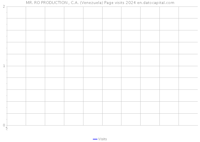 MR. RO PRODUCTION , C.A. (Venezuela) Page visits 2024 