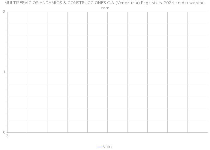 MULTISERVICIOS ANDAMIOS & CONSTRUCCIONES C.A (Venezuela) Page visits 2024 