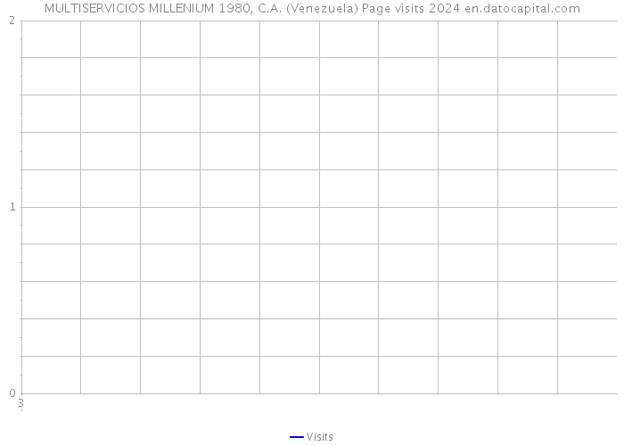 MULTISERVICIOS MILLENIUM 1980, C.A. (Venezuela) Page visits 2024 
