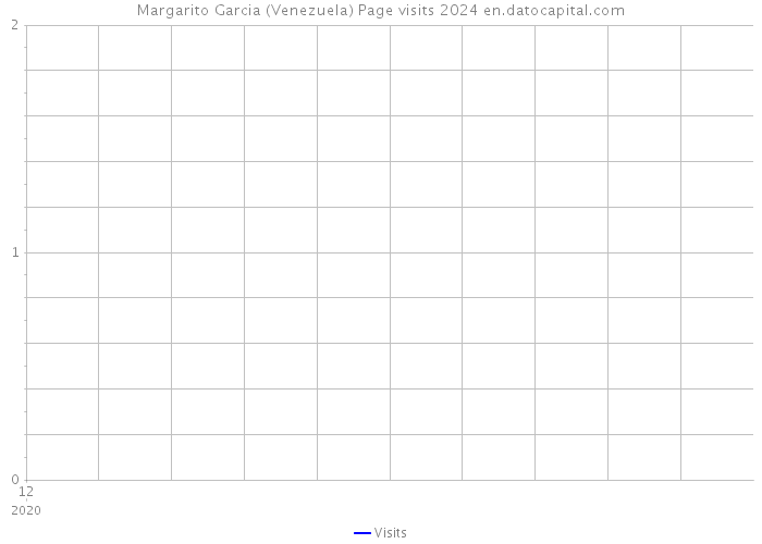 Margarito Garcia (Venezuela) Page visits 2024 