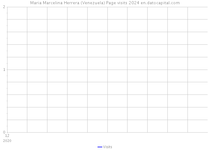 Maria Marcelina Herrera (Venezuela) Page visits 2024 