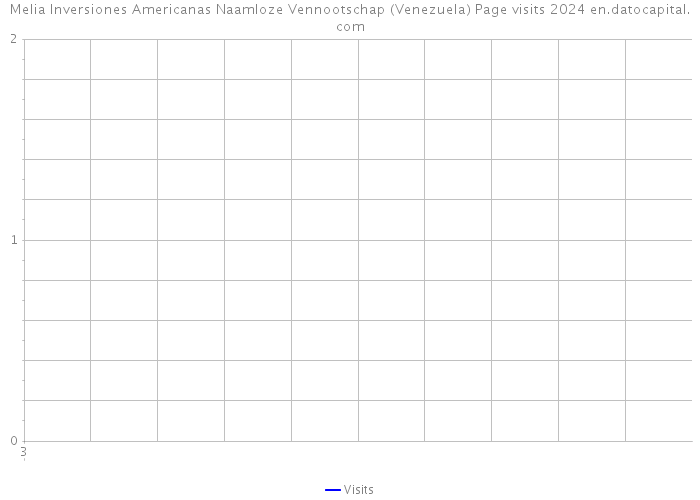 Melia Inversiones Americanas Naamloze Vennootschap (Venezuela) Page visits 2024 