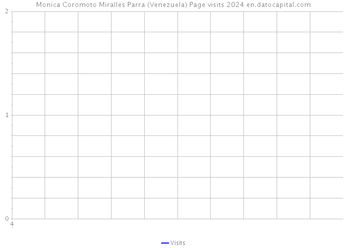 Monica Coromoto Miralles Parra (Venezuela) Page visits 2024 