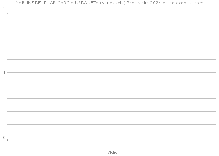 NARLINE DEL PILAR GARCIA URDANETA (Venezuela) Page visits 2024 