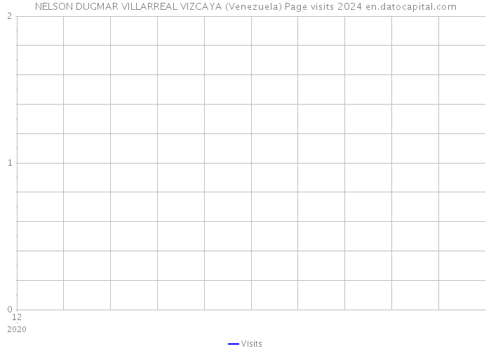 NELSON DUGMAR VILLARREAL VIZCAYA (Venezuela) Page visits 2024 