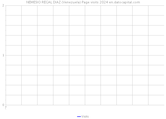 NEMESIO REGAL DIAZ (Venezuela) Page visits 2024 