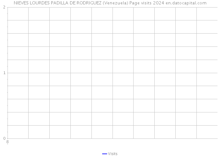 NIEVES LOURDES PADILLA DE RODRIGUEZ (Venezuela) Page visits 2024 