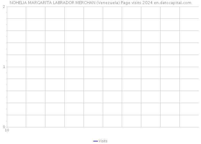NOHELIA MARGARITA LABRADOR MERCHAN (Venezuela) Page visits 2024 