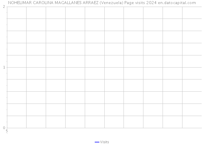 NOHELIMAR CAROLINA MAGALLANES ARRAEZ (Venezuela) Page visits 2024 